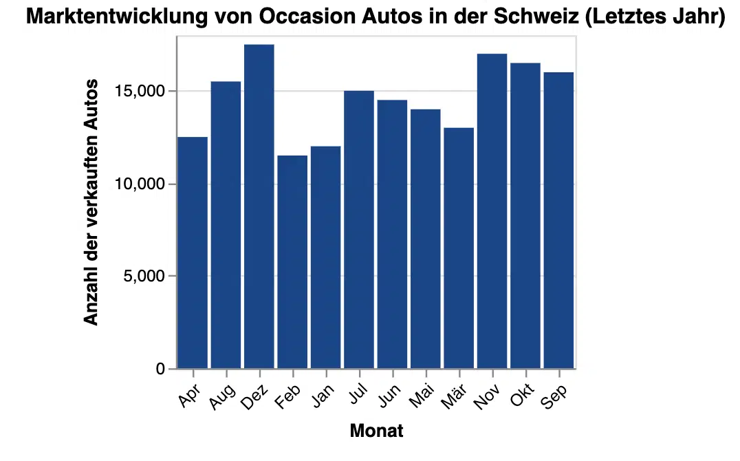 Occasion Autos in der Schweiz