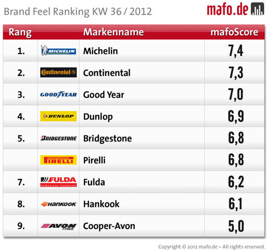Die Top Reifenmarken 2026 im Vergleich