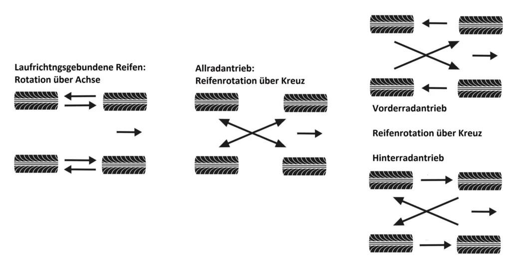 Positionswechsel-von-Reifen-wenn-Reifen-rotieren